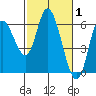 Tillamook Bay tide chart for Tuesday, March 1, 2022