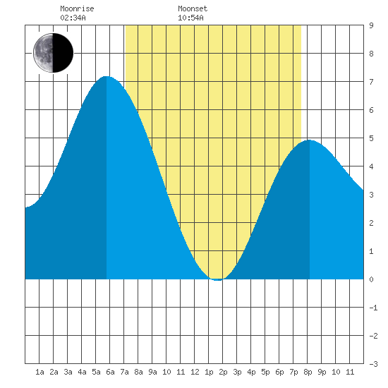 Tillamook Bay tide chart for Thursday, March 24, 2022
