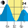 Tillamook Bay tide chart for Thursday, March 24, 2022