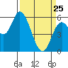 Tillamook Bay tide chart for Friday, March 25, 2022