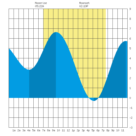 Tillamook Bay tide chart for Sunday, March 27, 2022