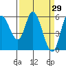 Tillamook Bay tide chart for Tuesday, March 29, 2022