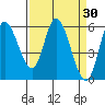 Tillamook Bay tide chart for Wednesday, March 30, 2022