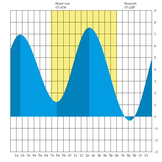 Tillamook Bay tide chart for Thursday, March 3, 2022