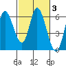 Tillamook Bay tide chart for Thursday, March 3, 2022