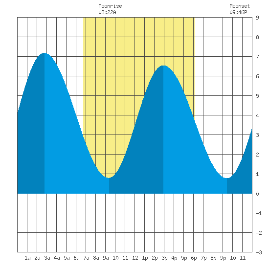 Tillamook Bay tide chart for Saturday, March 5, 2022