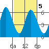 Tillamook Bay tide chart for Saturday, March 5, 2022