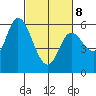 Tillamook Bay tide chart for Tuesday, March 8, 2022