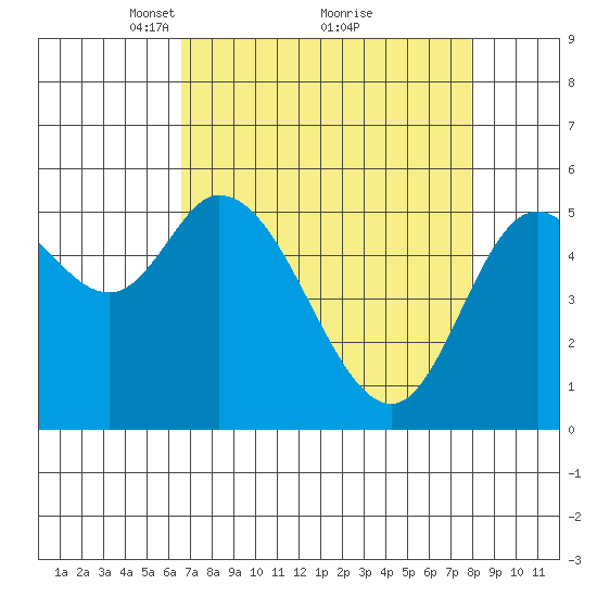 Tillamook Bay tide chart for Sunday, April 10, 2022
