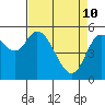 Tillamook Bay tide chart for Sunday, April 10, 2022