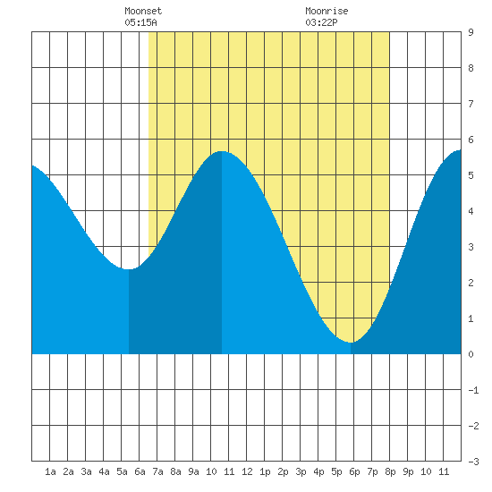 Tillamook Bay tide chart for Tuesday, April 12, 2022