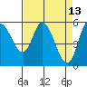 Tillamook Bay tide chart for Wednesday, April 13, 2022