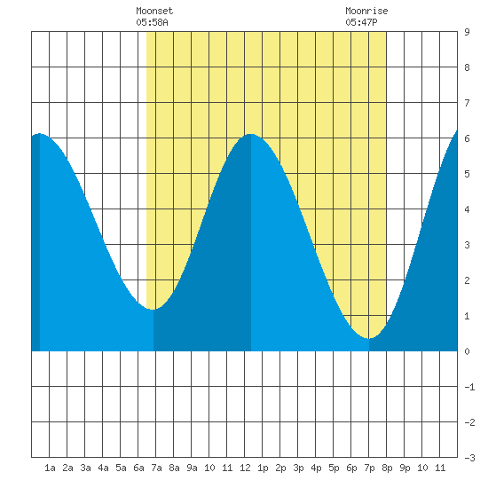 Tillamook Bay tide chart for Thursday, April 14, 2022
