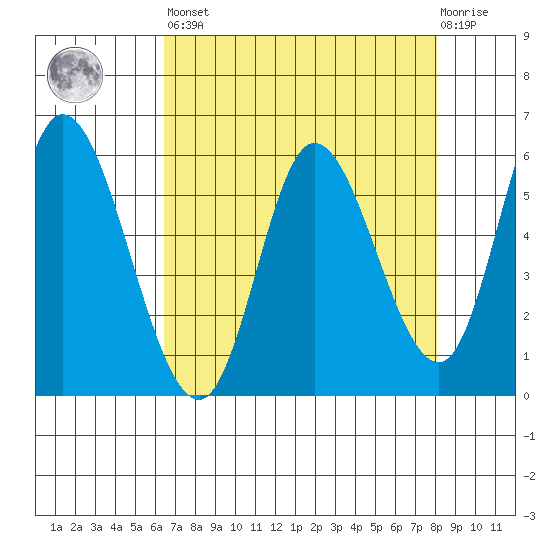 Tillamook Bay tide chart for Saturday, April 16, 2022