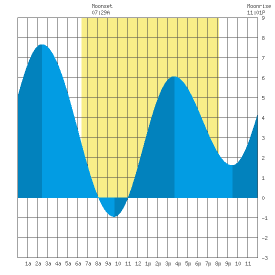 Tillamook Bay tide chart for Monday, April 18, 2022
