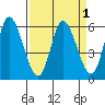 Tillamook Bay tide chart for Friday, April 1, 2022