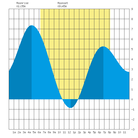 Tillamook Bay tide chart for Thursday, April 21, 2022