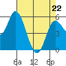 Tillamook Bay tide chart for Friday, April 22, 2022