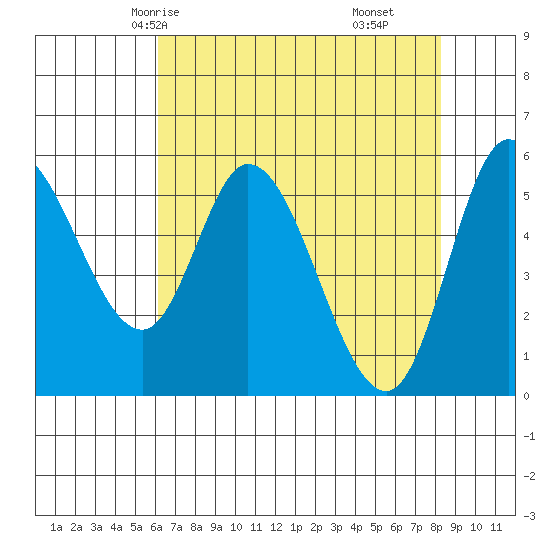 Tillamook Bay tide chart for Tuesday, April 26, 2022