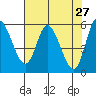 Tillamook Bay tide chart for Wednesday, April 27, 2022