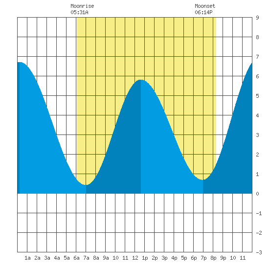 Tillamook Bay tide chart for Thursday, April 28, 2022