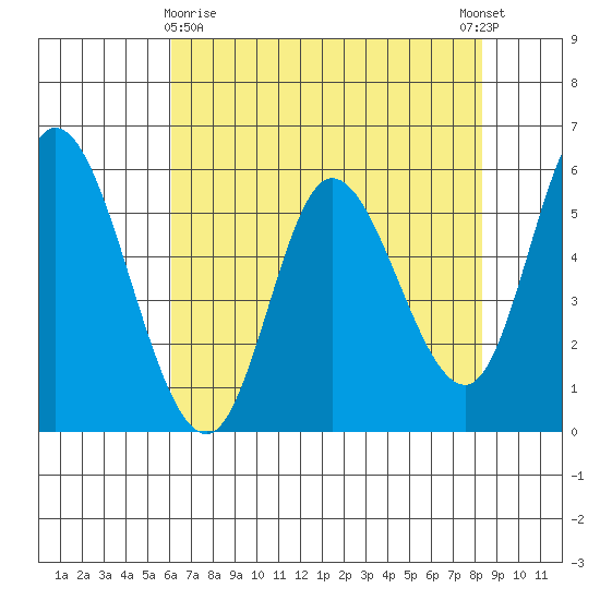Tillamook Bay tide chart for Friday, April 29, 2022