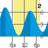 Tillamook Bay tide chart for Saturday, April 2, 2022