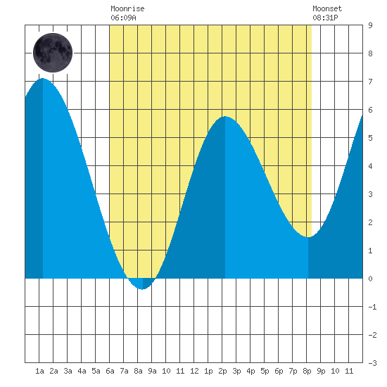 Tillamook Bay tide chart for Saturday, April 30, 2022
