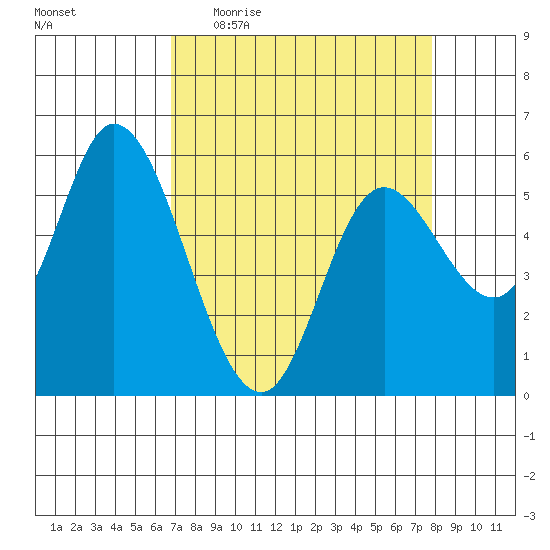 Tillamook Bay tide chart for Tuesday, April 5, 2022