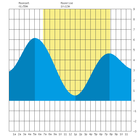 Tillamook Bay tide chart for Thursday, April 7, 2022