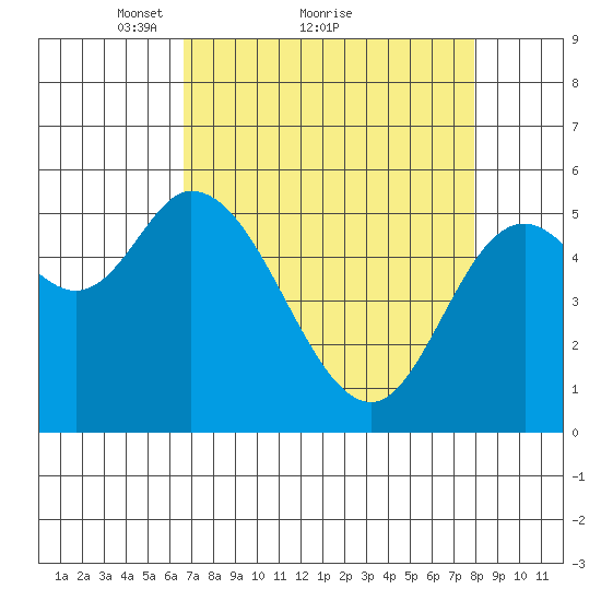 Tillamook Bay tide chart for Saturday, April 9, 2022