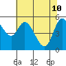 Tillamook Bay tide chart for Tuesday, May 10, 2022