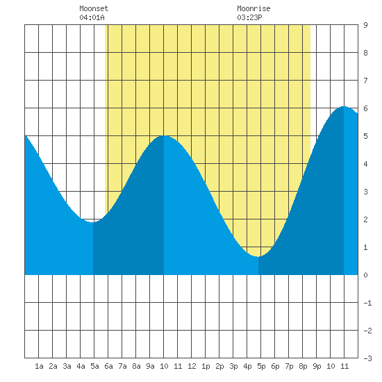 Tillamook Bay tide chart for Wednesday, May 11, 2022