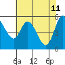 Tillamook Bay tide chart for Wednesday, May 11, 2022