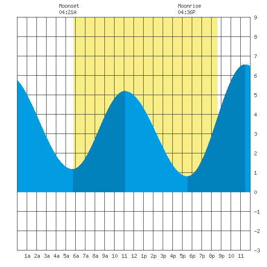 Tillamook Bay tide chart for Thursday, May 12, 2022