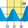 Tillamook Bay tide chart for Thursday, May 12, 2022