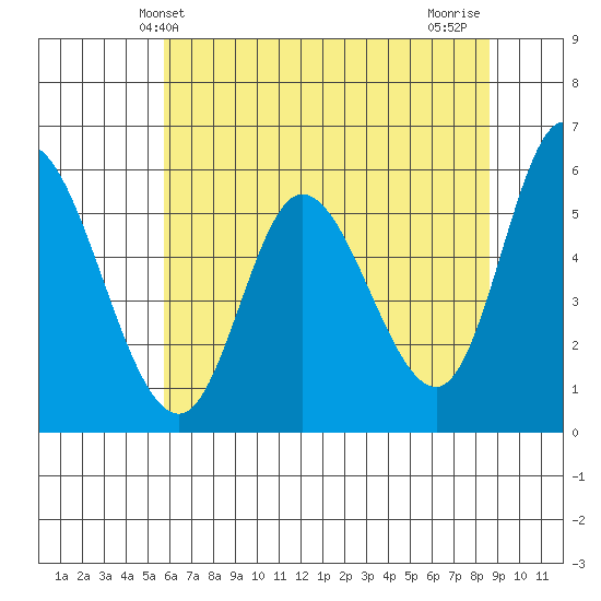 Tillamook Bay tide chart for Friday, May 13, 2022