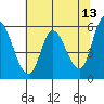 Tillamook Bay tide chart for Friday, May 13, 2022