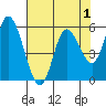 Tillamook Bay tide chart for Sunday, May 1, 2022