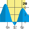 Tillamook Bay tide chart for Friday, May 20, 2022