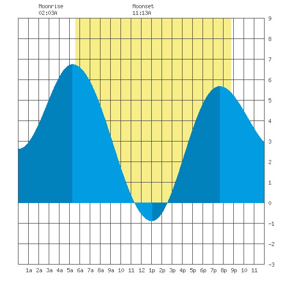 Tillamook Bay tide chart for Saturday, May 21, 2022