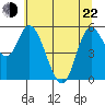 Tillamook Bay tide chart for Sunday, May 22, 2022