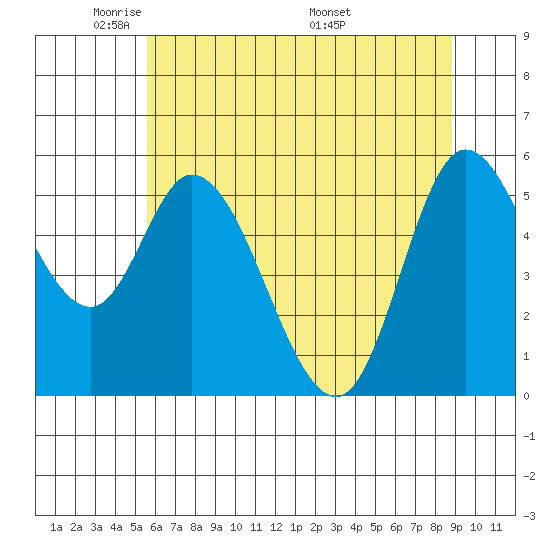 Tillamook Bay tide chart for Monday, May 23, 2022