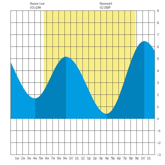 Tillamook Bay tide chart for Tuesday, May 24, 2022