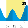 Tillamook Bay tide chart for Wednesday, May 25, 2022