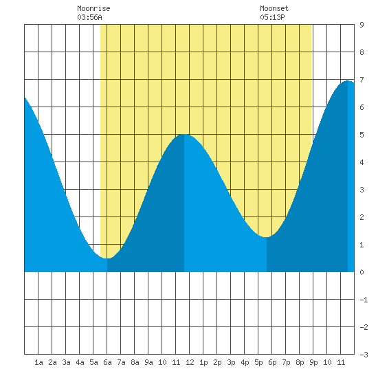 Tillamook Bay tide chart for Thursday, May 26, 2022