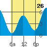 Tillamook Bay tide chart for Thursday, May 26, 2022