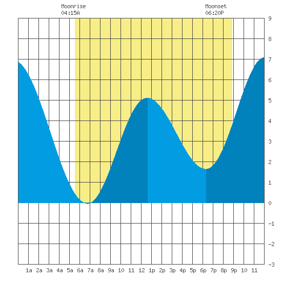 Tillamook Bay tide chart for Friday, May 27, 2022