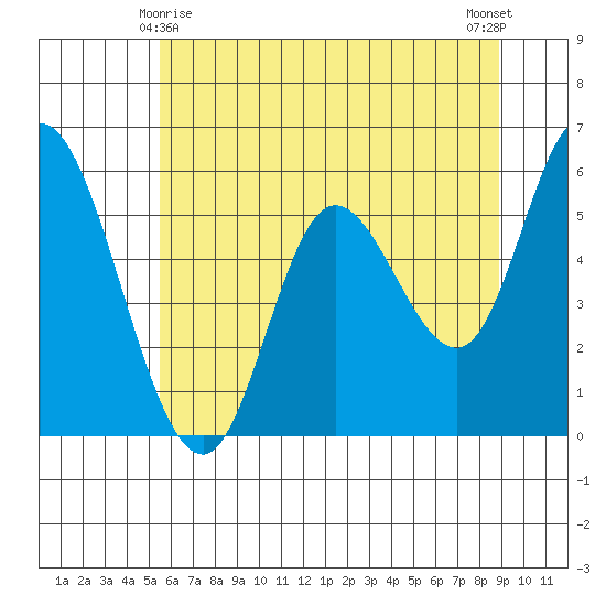 Tillamook Bay tide chart for Saturday, May 28, 2022