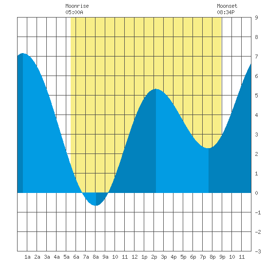 Tillamook Bay tide chart for Sunday, May 29, 2022